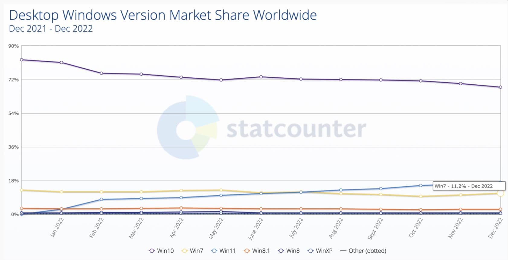 Windows OS market share